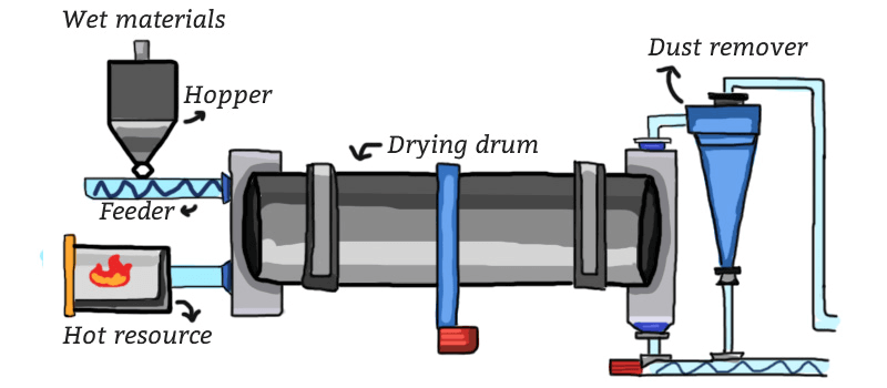 Work process of the drum dryer
