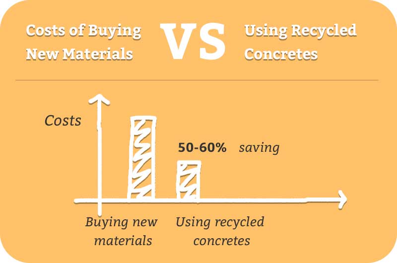 Costs of Buying New Materials vs Using Recycled Concretes