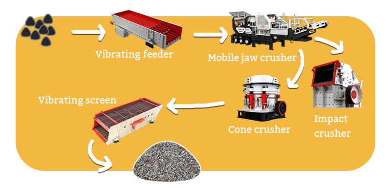 crushing process of concretes for recycling