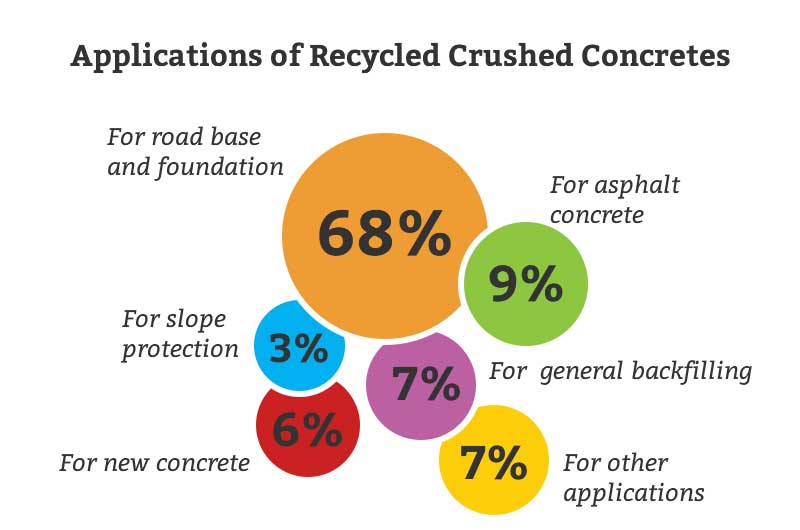 Applications of Recycled Crushed Concretes