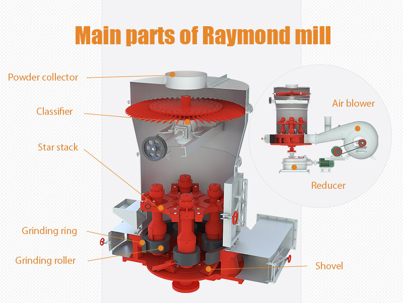 structure of Raymond mill