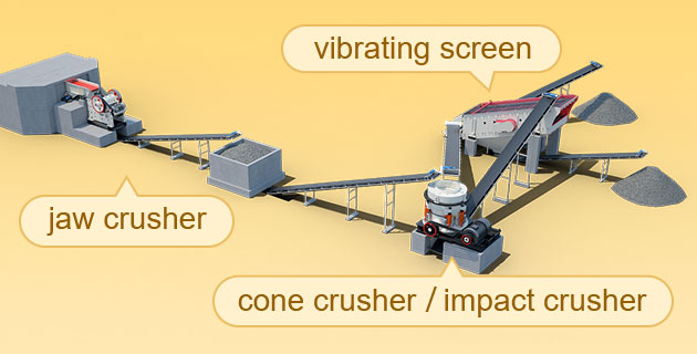 Crushing and screening stage