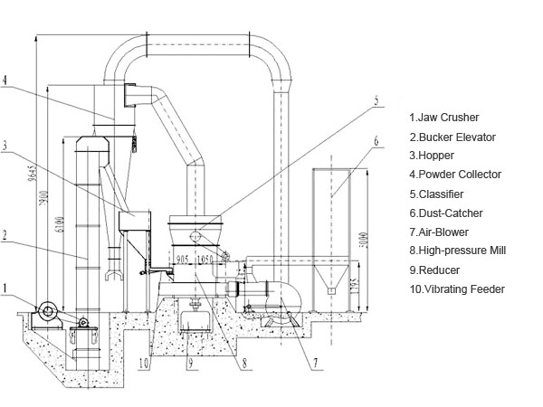 Grinding Plant