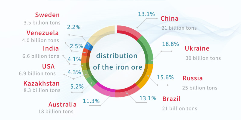 Distribution of the iron ore