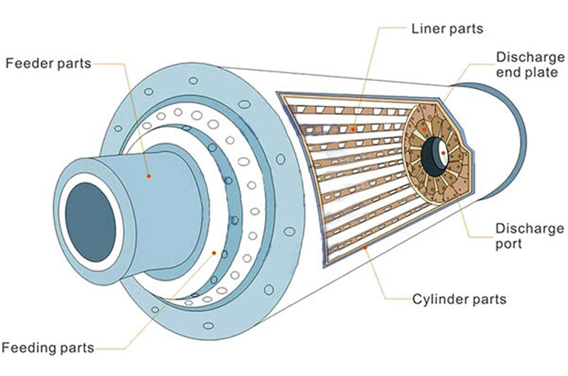 Internal structure of the rod mill