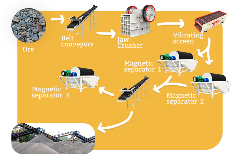 manganese ore magnetic separation plant 