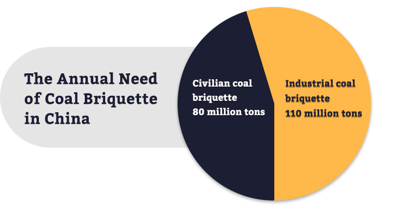 the annual need of coal briquette in China