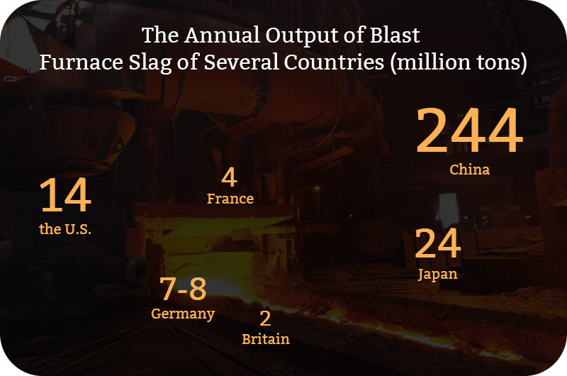 Annual Output of Blast Furnace Slag