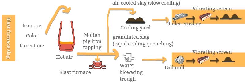 production of BFS and GGBFS