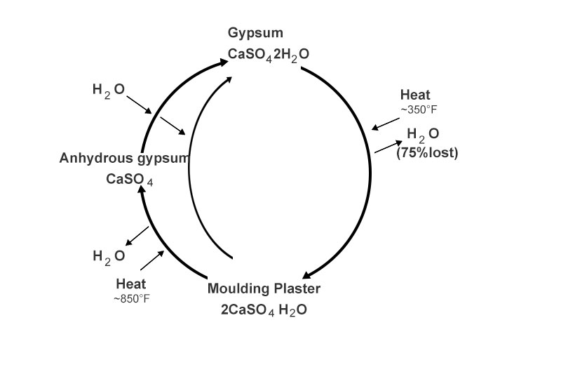 conversion of raw gypsum, plaster of Paris and anhydrite