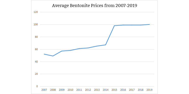 Average Bentonite Prices from 2007-2019