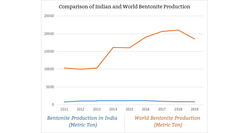 Comparison of Indian and World Bentonite Production