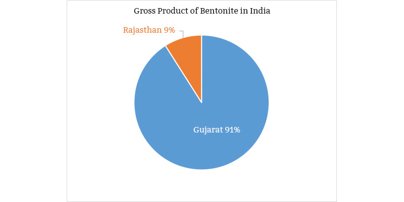 Gross Product of Bentonite in India