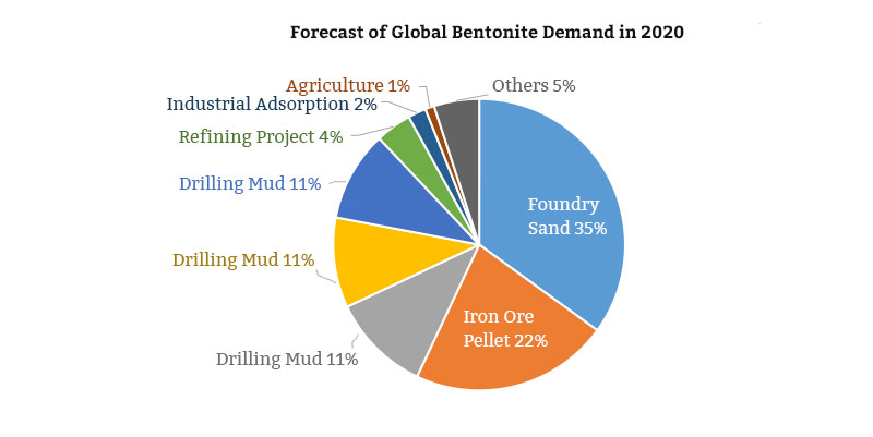 Forecast of Global Bentonite Demand in 2020