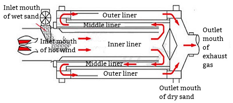 Detailed working principle of three-drum dryer machine with high-efficiency