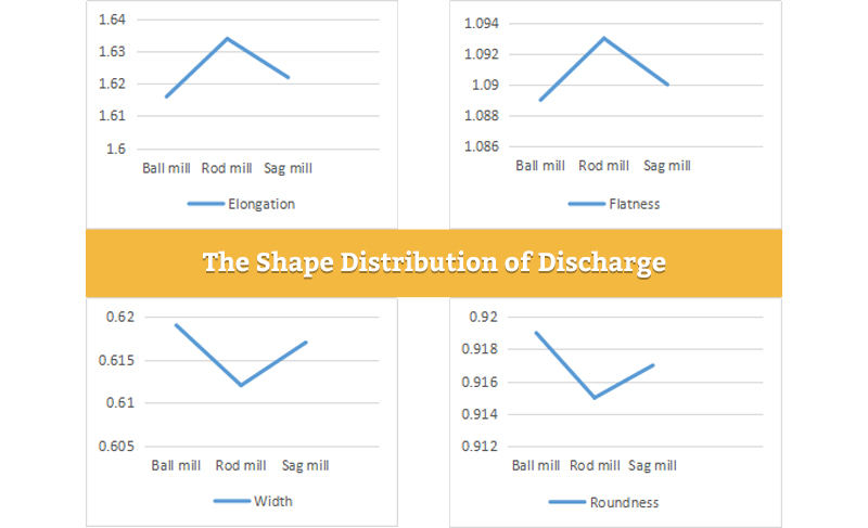 The Shape Distribution of Discharge