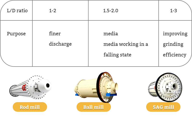 LD ratios of ball mills, rod mills and SAG mills